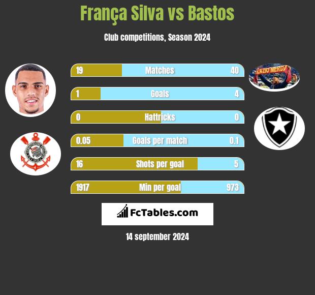 França Silva vs Bastos h2h player stats