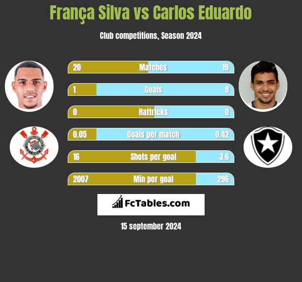 França Silva vs Carlos Eduardo h2h player stats