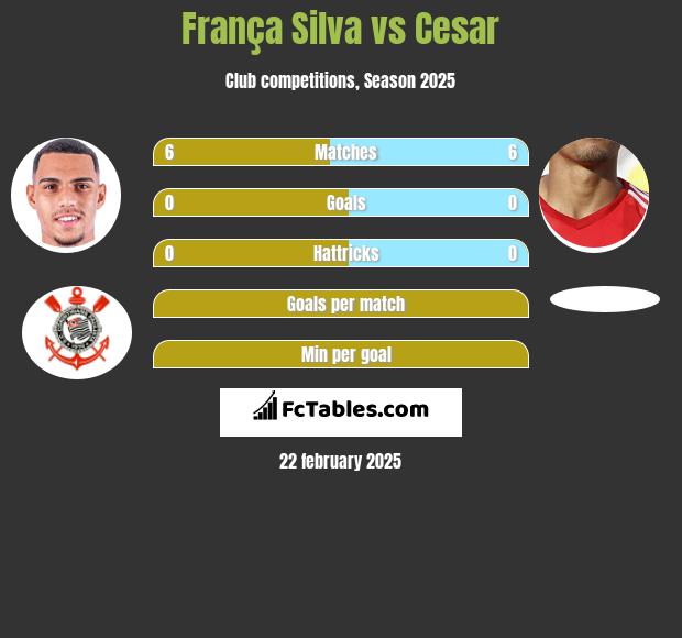 França Silva vs Cesar h2h player stats