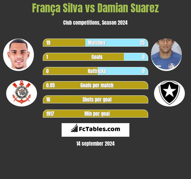 França Silva vs Damian Suarez h2h player stats