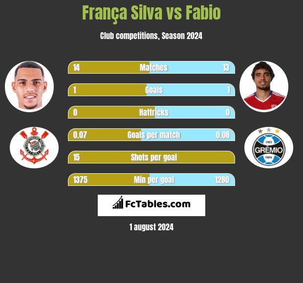 França Silva vs Fabio h2h player stats