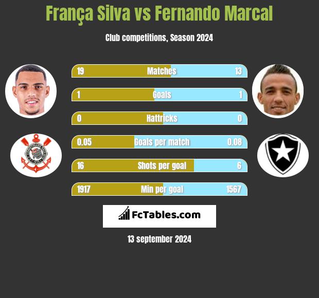 França Silva vs Fernando Marcal h2h player stats