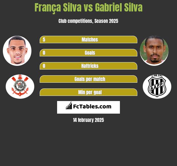 França Silva vs Gabriel Silva h2h player stats