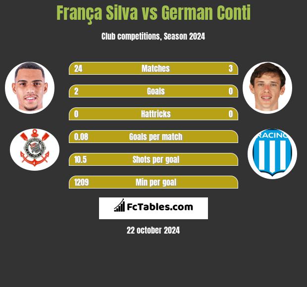 França Silva vs German Conti h2h player stats