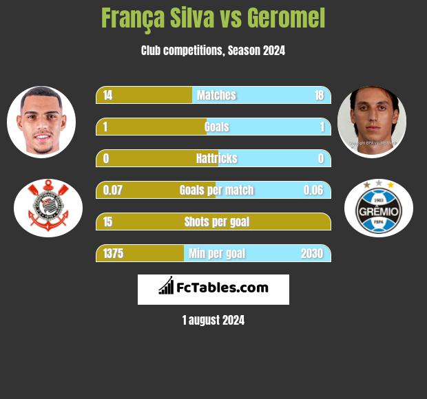 França Silva vs Geromel h2h player stats