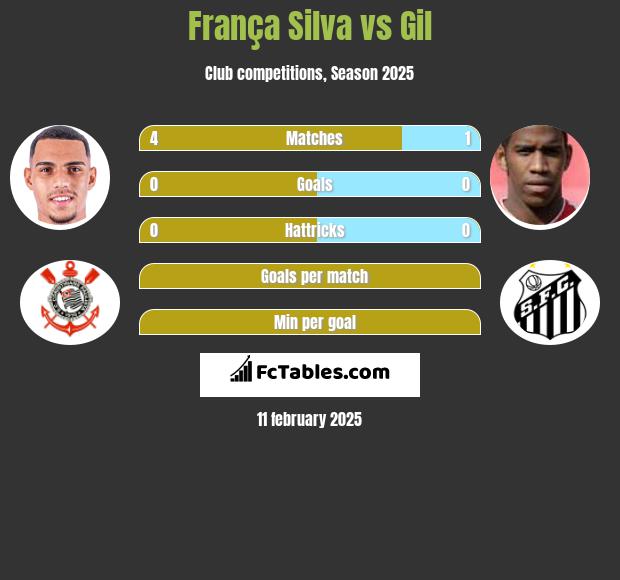 França Silva vs Gil h2h player stats