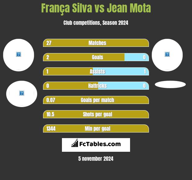 França Silva vs Jean Mota h2h player stats