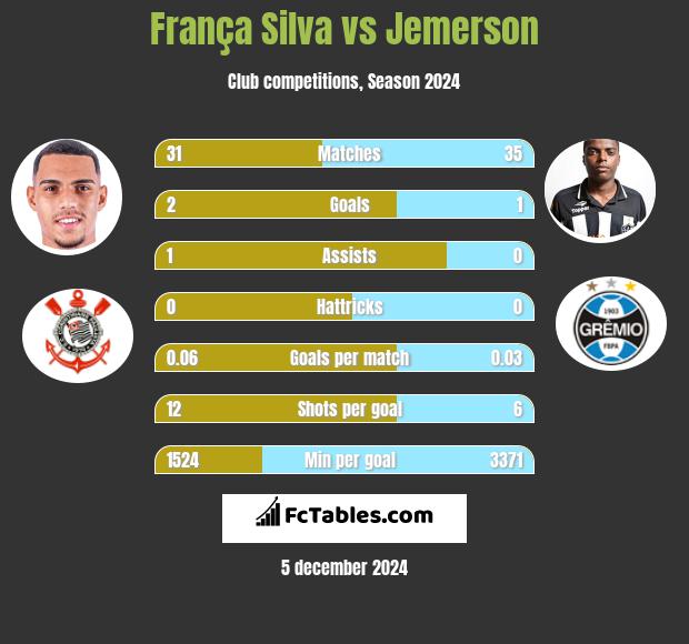 França Silva vs Jemerson h2h player stats