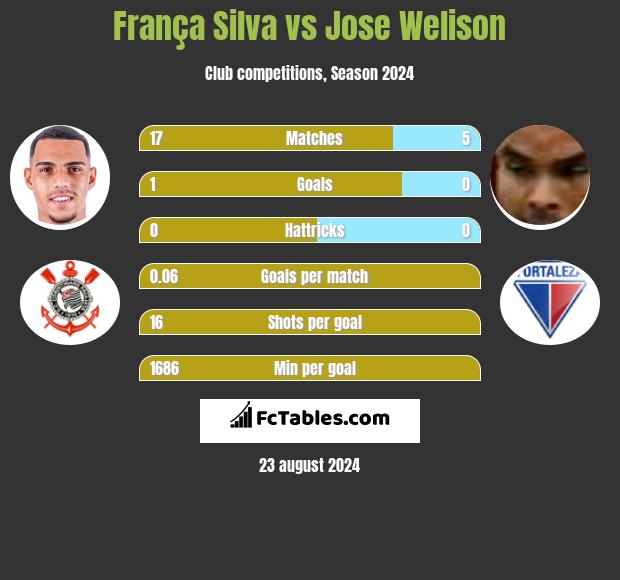 França Silva vs Jose Welison h2h player stats