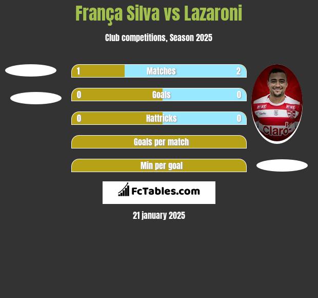 França Silva vs Lazaroni h2h player stats