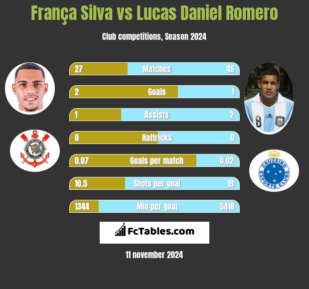 França Silva vs Lucas Daniel Romero h2h player stats