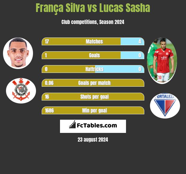 França Silva vs Lucas Sasha h2h player stats