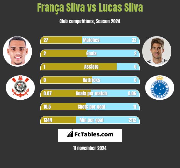 França Silva vs Lucas Silva h2h player stats