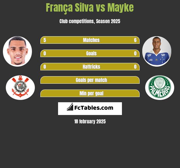 França Silva vs Mayke h2h player stats