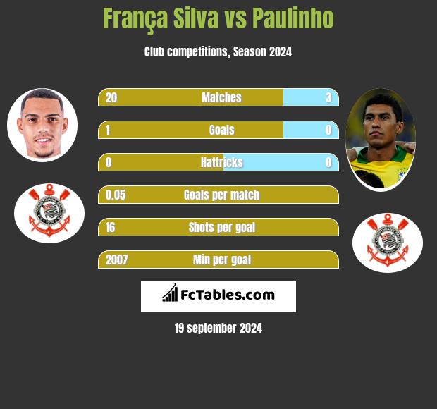 França Silva vs Paulinho h2h player stats