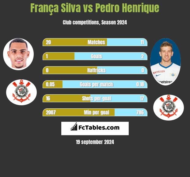 França Silva vs Pedro Henrique h2h player stats