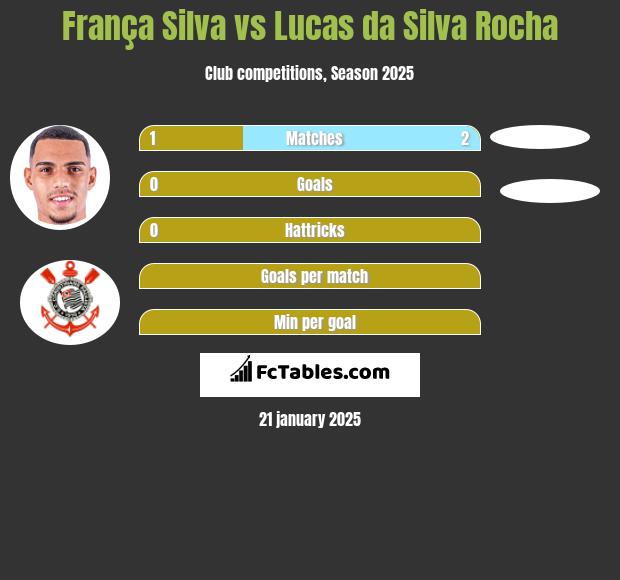 França Silva vs Lucas da Silva Rocha h2h player stats