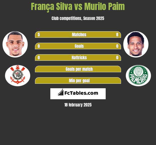 França Silva vs Murilo Paim h2h player stats