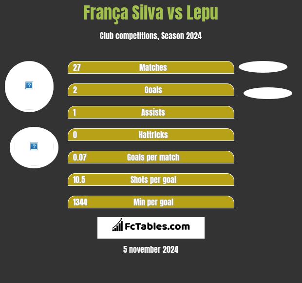 França Silva vs Lepu h2h player stats