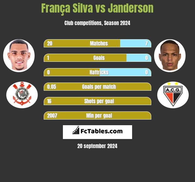 França Silva vs Janderson h2h player stats