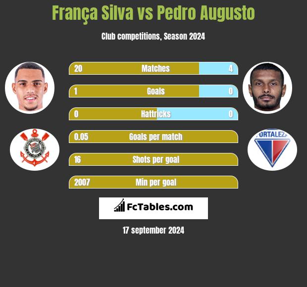 França Silva vs Pedro Augusto h2h player stats