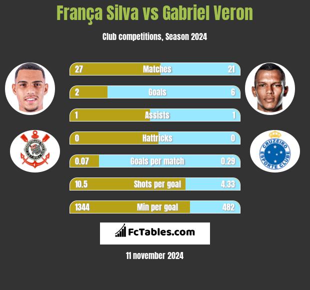 França Silva vs Gabriel Veron h2h player stats