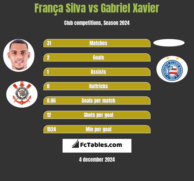 França Silva vs Gabriel Xavier h2h player stats