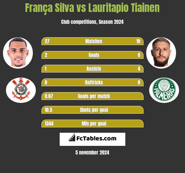 França Silva vs Lauritapio Tiainen h2h player stats