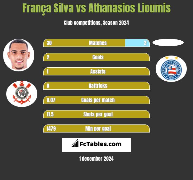 França Silva vs Athanasios Lioumis h2h player stats