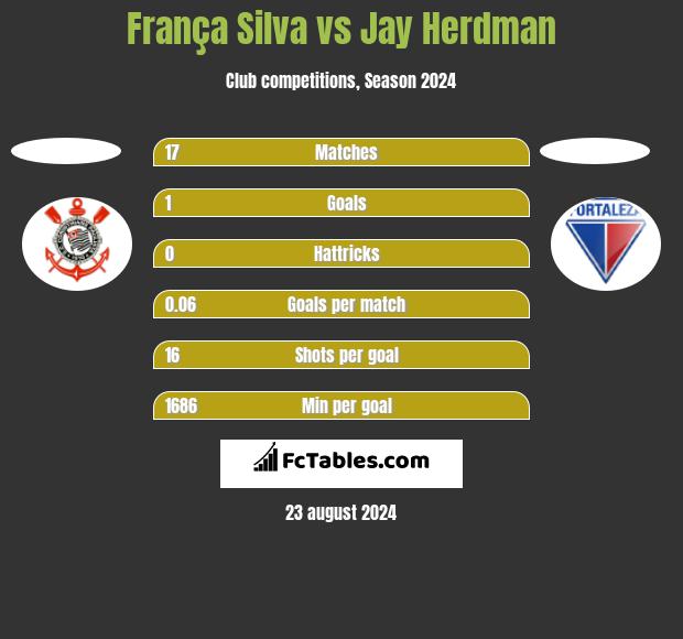 França Silva vs Jay Herdman h2h player stats