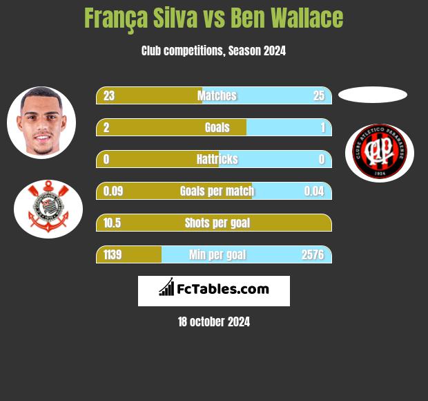 França Silva vs Ben Wallace h2h player stats