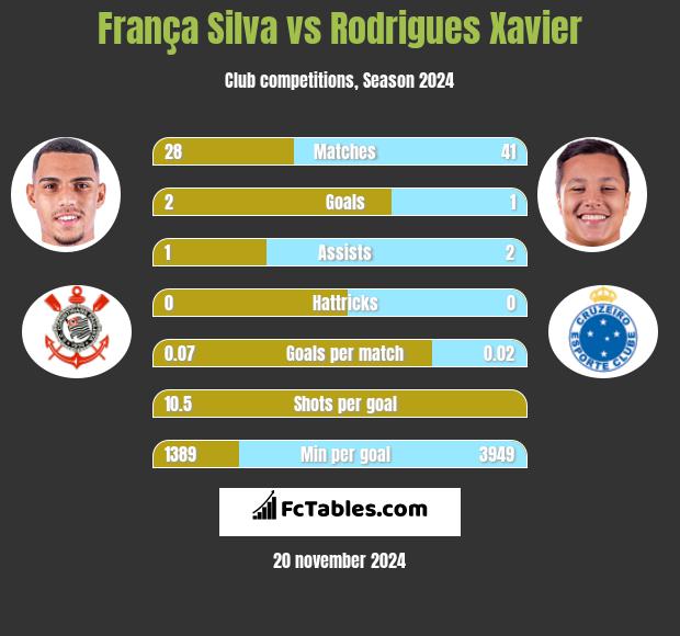 França Silva vs Rodrigues Xavier h2h player stats