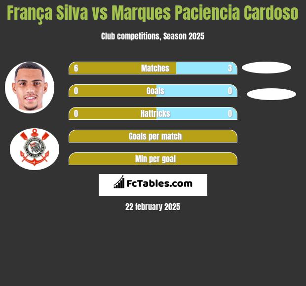 França Silva vs Marques Paciencia Cardoso h2h player stats