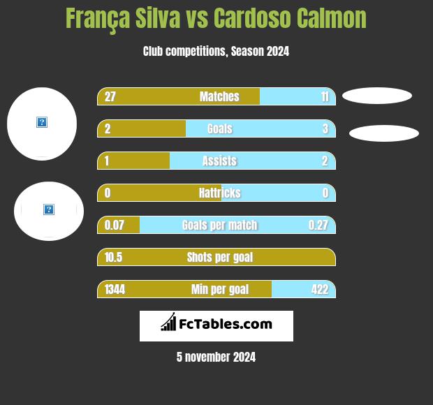 França Silva vs Cardoso Calmon h2h player stats