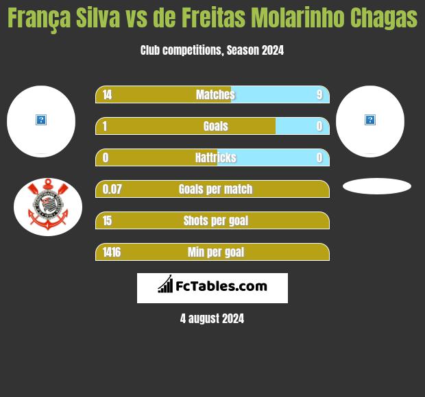 França Silva vs de Freitas Molarinho Chagas h2h player stats