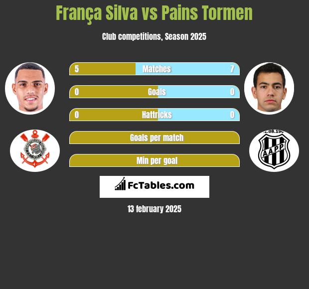 França Silva vs Pains Tormen h2h player stats