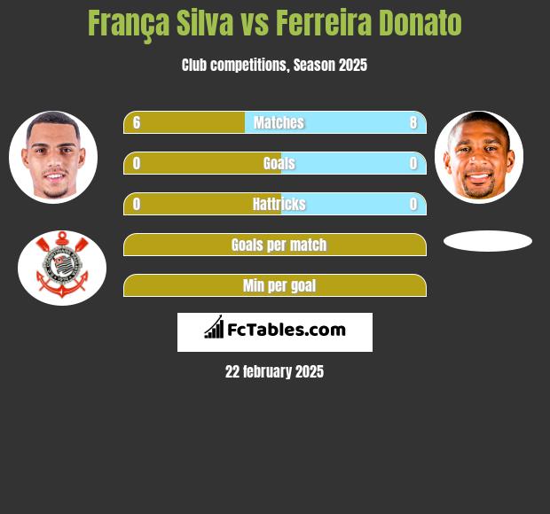 França Silva vs Ferreira Donato h2h player stats