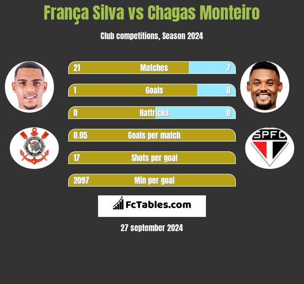 França Silva vs Chagas Monteiro h2h player stats