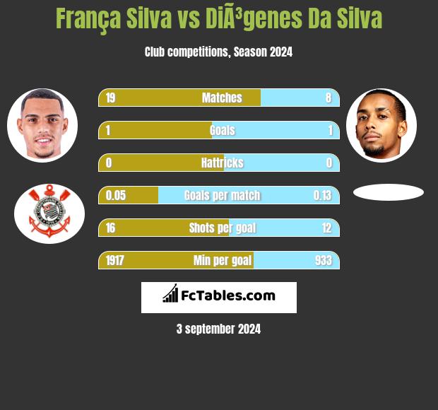 França Silva vs DiÃ³genes Da Silva h2h player stats