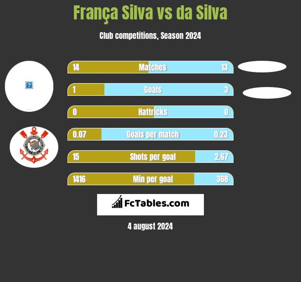 França Silva vs da Silva h2h player stats