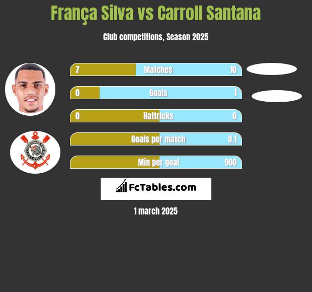 França Silva vs Carroll Santana h2h player stats