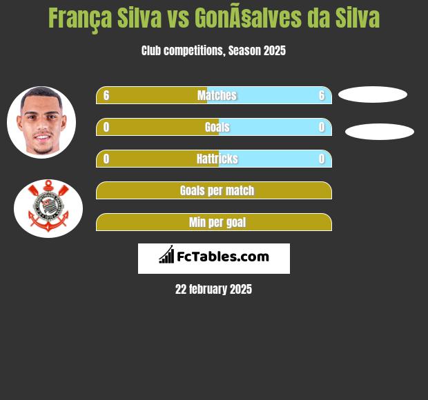 França Silva vs GonÃ§alves da Silva h2h player stats