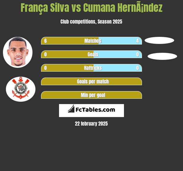 França Silva vs Cumana HernÃ¡ndez h2h player stats