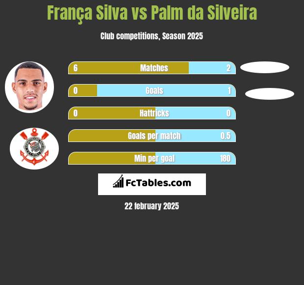 França Silva vs Palm da Silveira h2h player stats