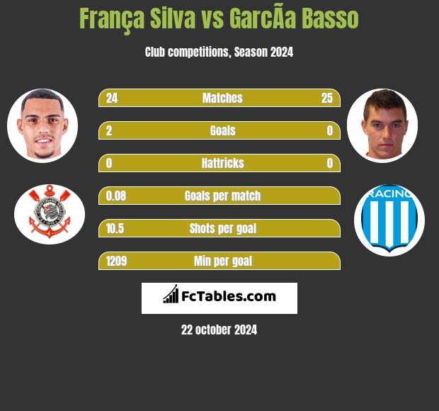 França Silva vs GarcÃ­a Basso h2h player stats