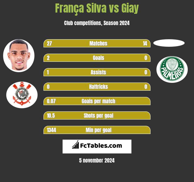 França Silva vs Giay h2h player stats