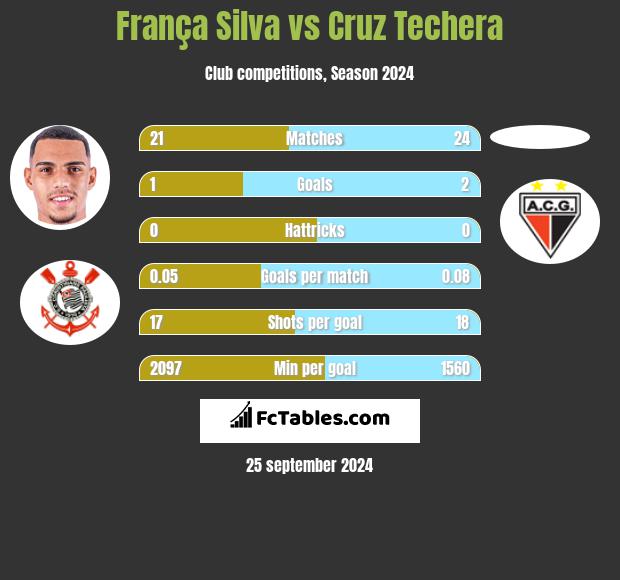 França Silva vs Cruz Techera h2h player stats