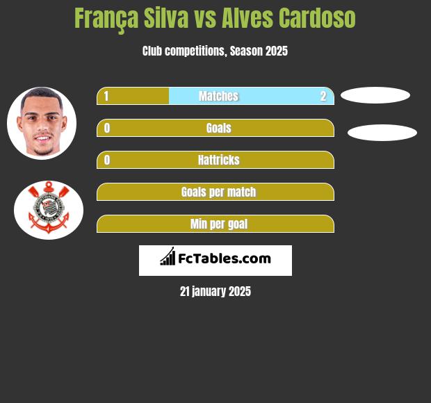 França Silva vs Alves Cardoso h2h player stats