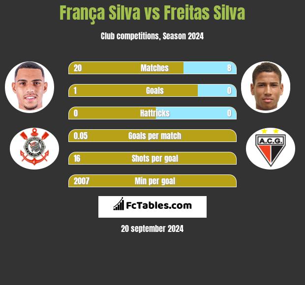 França Silva vs Freitas Silva h2h player stats