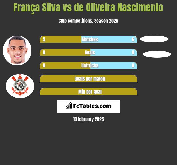 França Silva vs de Oliveira Nascimento h2h player stats